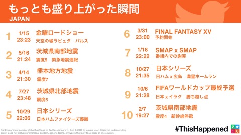 画像ギャラリー No.001のサムネイル画像 / Twitterが2016年のトレンドツイートランキングを公開。日本のTwitterがもっとも盛り上がった瞬間の6位に「FINAL FANTASY XV」がランクイン