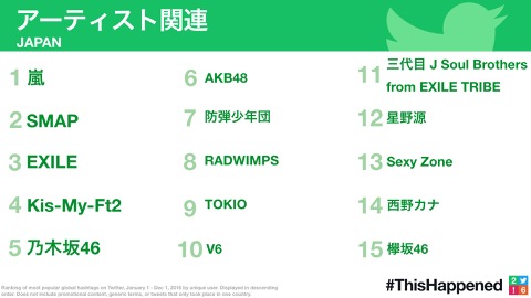 画像ギャラリー No.004のサムネイル画像 / Twitterが2016年のトレンドツイートランキングを公開。日本のTwitterがもっとも盛り上がった瞬間の6位に「FINAL FANTASY XV」がランクイン