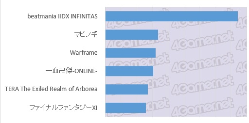 画像ギャラリー No.011のサムネイル画像 / 大規模アンケート集計から見る日本のゲーマー像(その4):平均ゲーム支出額は1万2491円/月,プレイ時間は2.6時間/日。ゲーマーが費やす時間とお金を探る