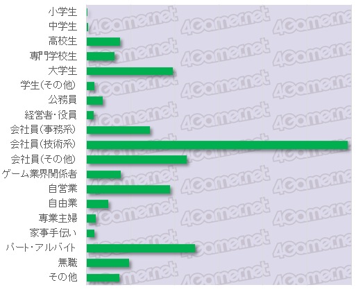 画像ギャラリー No.014のサムネイル画像 / 大規模アンケート集計から見る日本のゲーマー像(その4):平均ゲーム支出額は1万2491円/月,プレイ時間は2.6時間/日。ゲーマーが費やす時間とお金を探る