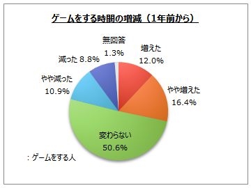 画像ギャラリー No.001のサムネイル画像 / マイボイスコムが「ゲームの利用に関するアンケート調査(第6回)」の結果を発表。プレイ頻度は増加傾向ながら1か月に使う金額は6割超が“0円”