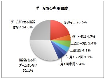 画像ギャラリー No.002のサムネイル画像 / マイボイスコムが「ゲームの利用に関するアンケート調査(第6回)」の結果を発表。プレイ頻度は増加傾向ながら1か月に使う金額は6割超が“0円”