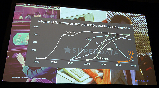 画像ギャラリー No.005のサムネイル画像 / VR市場は悲観的になる必要はなし。アメリカのリサーチ会社が明かした,カラーテレビ型の市場浸透とは