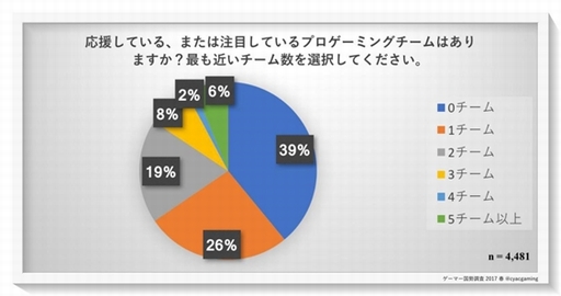画像ギャラリー No.004のサムネイル画像 / ゲーム大会サイト・CyACが「CyACゲーマー国勢調査 2017」の結果を公表。項目は「e-Sportsへの興味」「利用デバイスと満足度」など