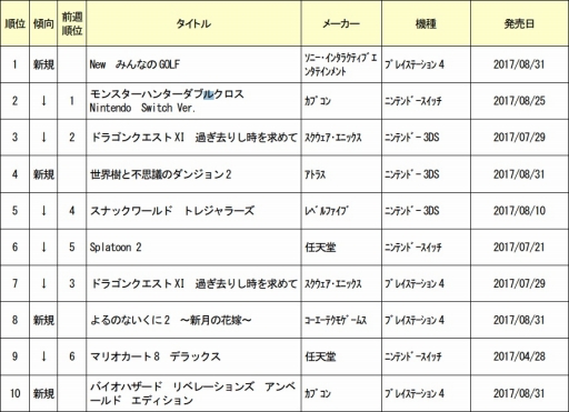 画像ギャラリー No.001のサムネイル画像 / ゲオ,9月1週目の新品ソフトランキングを発表。首位は「New みんなのGOLF」