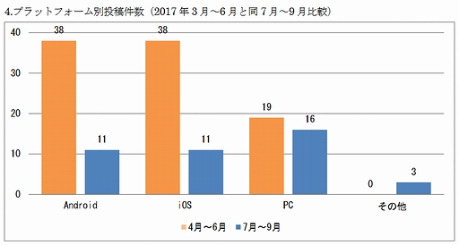 画像ギャラリー No.001のサムネイル画像 / JOGA,「安心安全ガイドライン窓口」への投稿状況をまとめた定期レポート(7月〜9月分)を公開