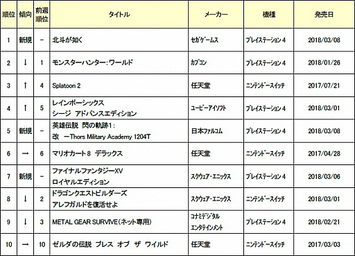 画像ギャラリー No.002のサムネイル画像 / ゲオ,3月2週目の新品ゲームソフト週間売上ランキングを公開。「北斗が如く」が初登場1位