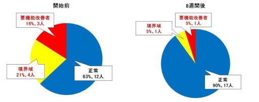画像ギャラリー No.005のサムネイル画像 / 日本アクティビティ協会が「健康ゲーム指導士養成講座」を3月23日に開催