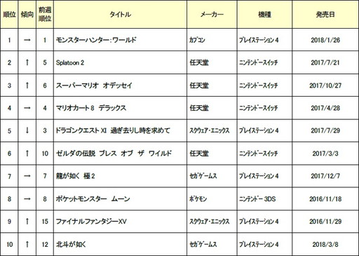 画像ギャラリー No.001のサムネイル画像 / ゲオ,5月第1週の中古ゲームソフト週間売上ランキングTOP30を公開。「MHW」が10週連続首位