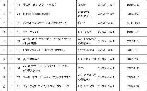 画像ギャラリー No.002のサムネイル画像 / ゲオ,5月第1週の中古ゲームソフト週間売上ランキングTOP30を公開。「MHW」が10週連続首位