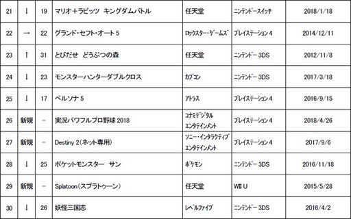 画像ギャラリー No.003のサムネイル画像 / ゲオ,5月第1週の中古ゲームソフト週間売上ランキングTOP30を公開。「MHW」が10週連続首位