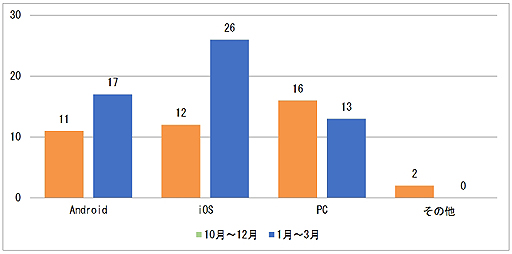 画像ギャラリー No.002のサムネイル画像 / 「JOGA安心安全ガイドライン窓口」1月〜3月分のレポートが公開。「その他」カテゴリへの投稿件数が「有料ガチャについて」を初めて上回る