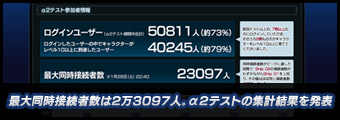 最大同時接続者数は2万3097人。α2テストの集計結果を発表