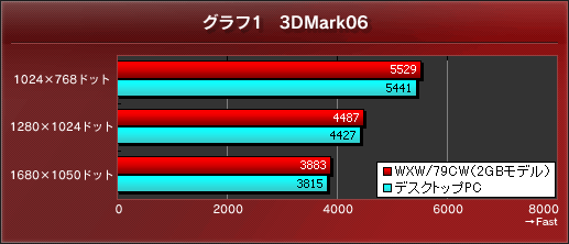 グラフ1 3DMark06