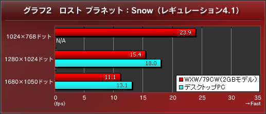 グラフ2 ロスト プラネット:Snow(レギュレーション4.1)