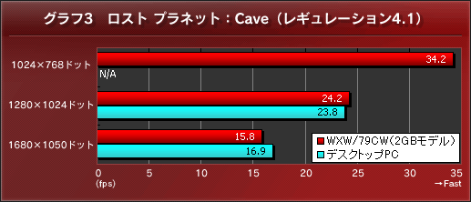 グラフ3 ロスト プラネット:Cave(レギュレーション4.1)