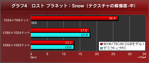 グラフ4 ロスト プラネット:Snow(テクスチャの解像度-中)