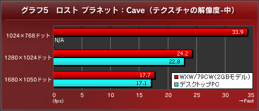 グラフ5 ロスト プラネット:Cave(テクスチャの解像度-中)