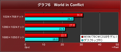 グラフ6 World in Conflict