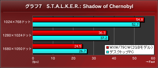 グラフ7 S.T.A.L.K.E.R.: Shadow of Chernobyl