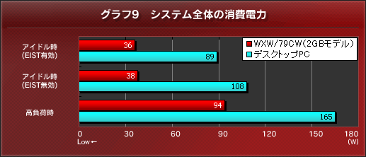 グラフ9 システム全体の消費電力
