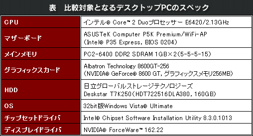 表 比較対象となるデスクトップPCのスペック