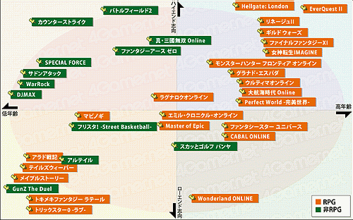 画像集#017のサムネイル/オンラインゲームプレイヤーの属性データなどを公開——4Gamer読者を通して見る日本のオンラインゲーム市場とは？