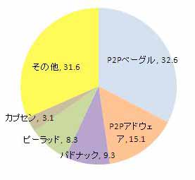 ������#001�Υ���ͥ���/P2P��ή��륲�����Ϣ�ե������6�䶯�˥���饤�󥲡����Ϣ�Υ����륹����������G DATAĴ��