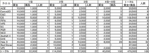 画像ギャラリー No.001のサムネイル画像 / WCG2008世界大会の賞金と賞品の総額が47万ドルと発表