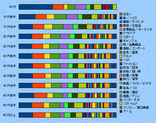 画像ギャラリー No.002のサムネイル画像 / 4Gamer読者のプロファイルに迫る読者アンケート集計(2010年夏)番外編