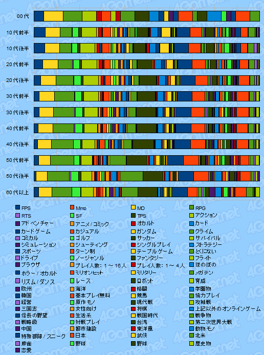 画像ギャラリー No.008のサムネイル画像 / 4Gamer読者のプロファイルに迫る読者アンケート集計(2010年夏)番外編