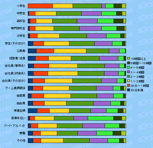 画像ギャラリー No.009のサムネイル画像 / 4Gamer読者のプロファイルに迫る読者アンケート集計(2010年夏)番外編