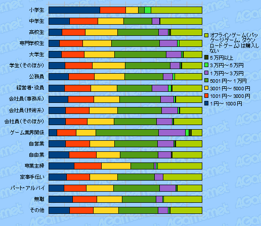 画像ギャラリー No.010のサムネイル画像 / 4Gamer読者のプロファイルに迫る読者アンケート集計(2010年夏)番外編
