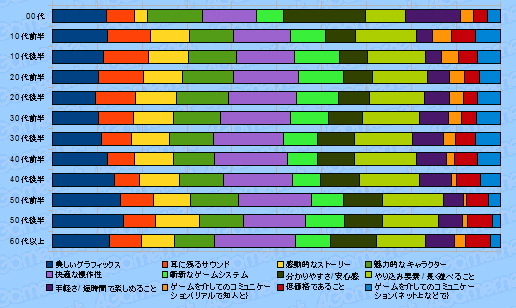 画像ギャラリー No.011のサムネイル画像 / 4Gamer読者のプロファイルに迫る読者アンケート集計(2010年夏)番外編