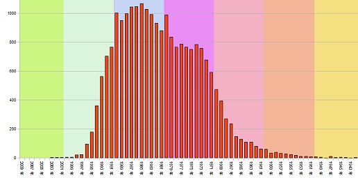 画像ギャラリー No.021のサムネイル画像 / 4Gamer読者のプロファイルに迫る読者アンケート集計(2010年夏)番外編