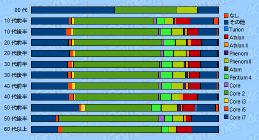 画像ギャラリー No.024のサムネイル画像 / 4Gamer読者のプロファイルに迫る読者アンケート集計(2010年夏)番外編