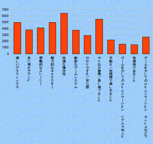 画像ギャラリー No.028のサムネイル画像 / 4Gamer読者のプロファイルに迫る読者アンケート集計(2010年夏)番外編