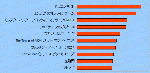 画像ギャラリー No.032のサムネイル画像 / 4Gamer読者のプロファイルに迫る読者アンケート集計(2010年夏)番外編