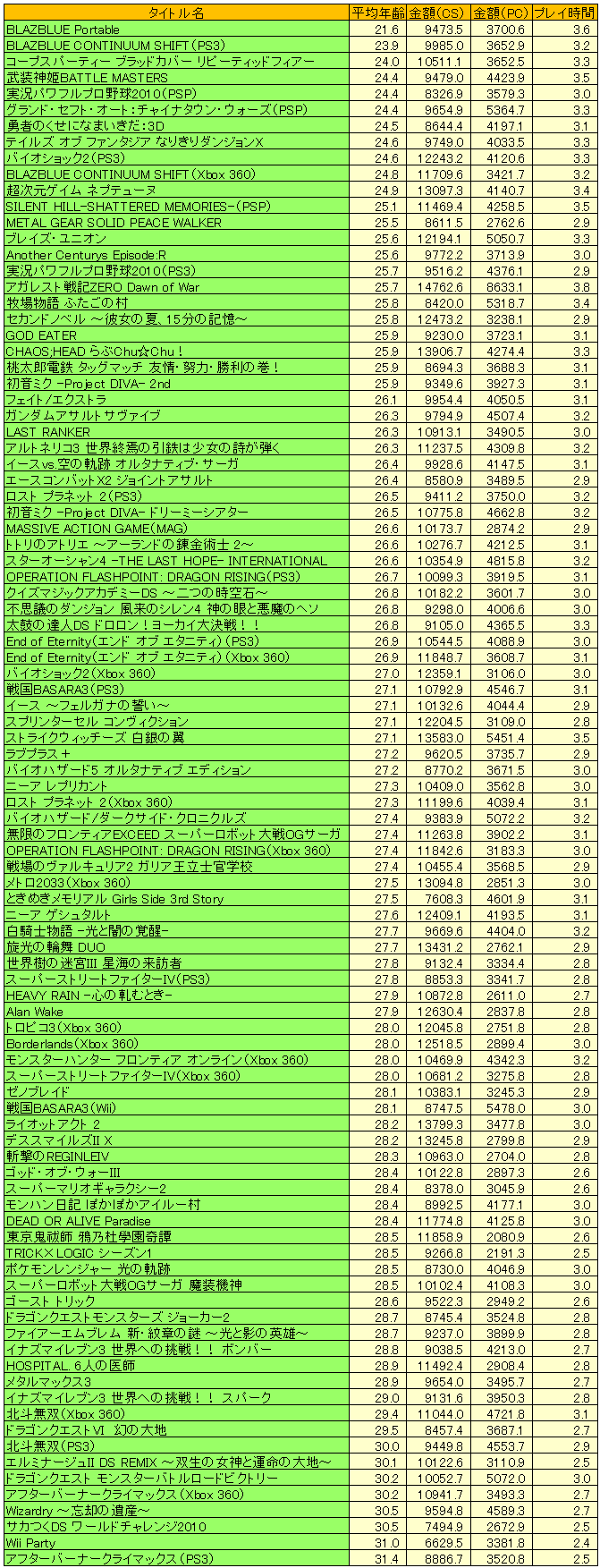 ꡼ No.006 | 2010ǯΥ󥷥塼ޥԾ򿶤֤֥ॽեǯ夲ܿ٥30סȥ̤ηʬޥȥåɽ4GamerĴ١ˤ 