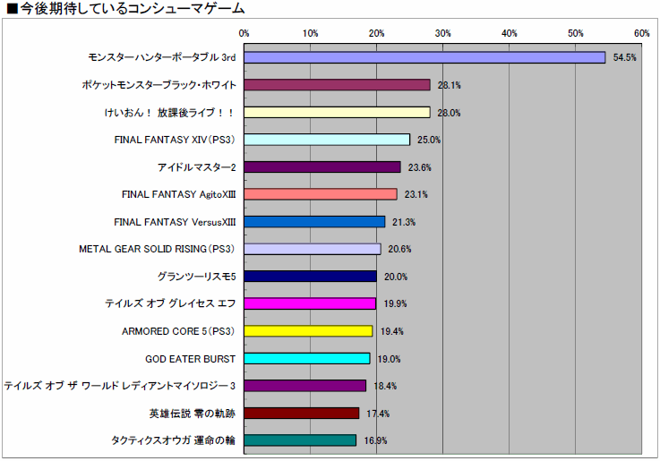 ꡼ No.025 | 2010ǯΥ󥷥塼ޥԾ򿶤֤֥ॽեǯ夲ܿ٥30סȥ̤ηʬޥȥåɽ4GamerĴ١ˤ 