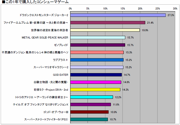 ꡼ No.036 | 2010ǯΥ󥷥塼ޥԾ򿶤֤֥ॽեǯ夲ܿ٥30סȥ̤ηʬޥȥåɽ4GamerĴ١ˤ 