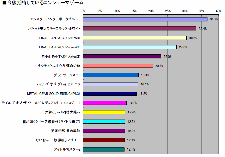 ꡼ No.037 | 2010ǯΥ󥷥塼ޥԾ򿶤֤֥ॽեǯ夲ܿ٥30סȥ̤ηʬޥȥåɽ4GamerĴ١ˤ 