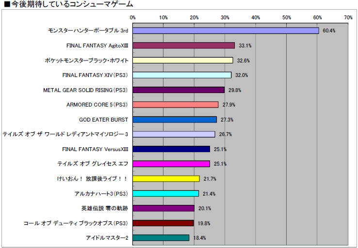 ꡼ No.049 | 2010ǯΥ󥷥塼ޥԾ򿶤֤֥ॽեǯ夲ܿ٥30סȥ̤ηʬޥȥåɽ4GamerĴ١ˤ 
