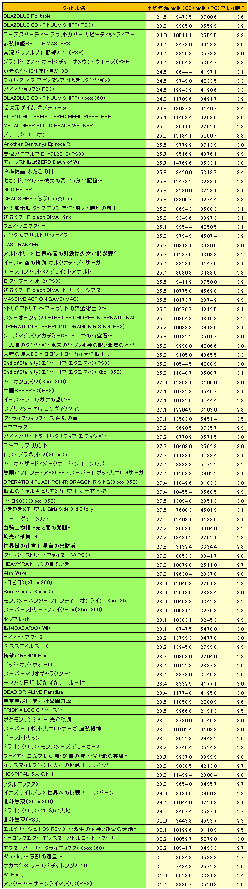 2010ǯΥ󥷥塼ޥԾ򿶤֤֥ॽեǯ夲ܿ٥30סȥ̤ηʬޥȥåɽ4GamerĴ١ˤ 