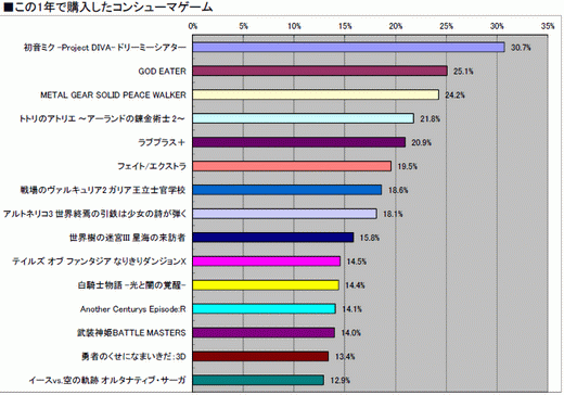 ꡼ No.024 | 2010ǯΥ󥷥塼ޥԾ򿶤֤֥ॽեǯ夲ܿ٥30סȥ̤ηʬޥȥåɽ4GamerĴ١ˤ 