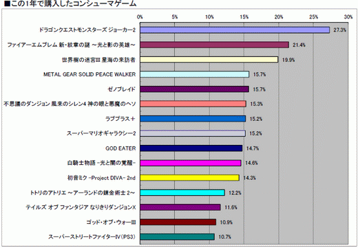 ꡼ No.036 | 2010ǯΥ󥷥塼ޥԾ򿶤֤֥ॽեǯ夲ܿ٥30סȥ̤ηʬޥȥåɽ4GamerĴ١ˤ 
