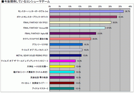 ꡼ No.037 | 2010ǯΥ󥷥塼ޥԾ򿶤֤֥ॽեǯ夲ܿ٥30סȥ̤ηʬޥȥåɽ4GamerĴ١ˤ 
