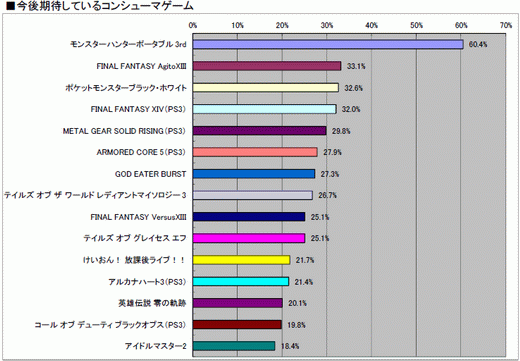 ꡼ No.049 | 2010ǯΥ󥷥塼ޥԾ򿶤֤֥ॽեǯ夲ܿ٥30סȥ̤ηʬޥȥåɽ4GamerĴ١ˤ 
