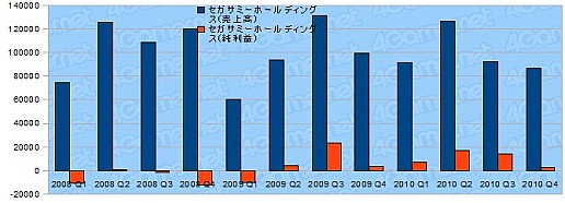 画像集#009のサムネイル/年度末決算で日本ゲーム界の実態を探る，2010年度ゲーム業界29社の決算総まとめ