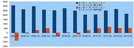 画像集#021のサムネイル/年度末決算で日本ゲーム界の実態を探る，2010年度ゲーム業界29社の決算総まとめ